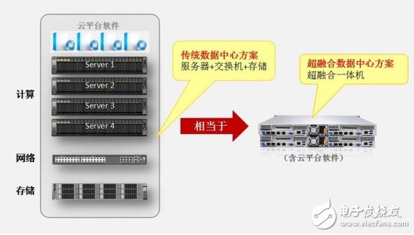 服务器融合技术是如何工作的？插图2