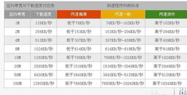 Pon网络上下行速率_云连接配置的域间带宽上下行速率一致吗？插图