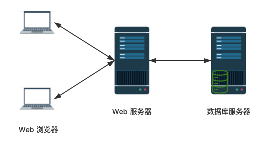 服务器编程需要什么基础插图2