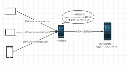 服务器跟IP是什么关系插图