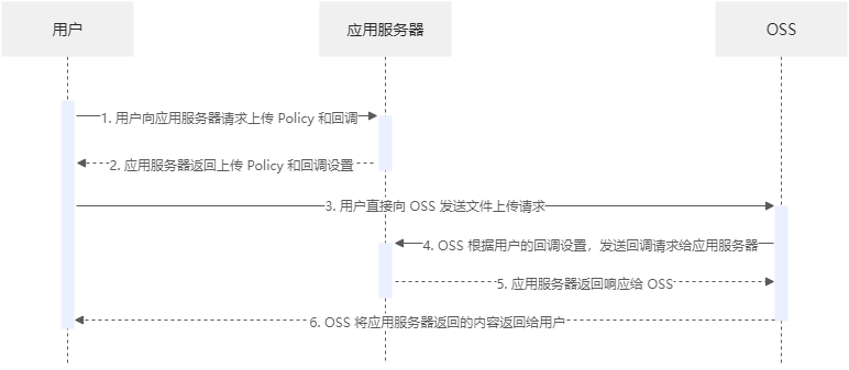 PHP实现服务端签名阿里云OSS直传实践插图2