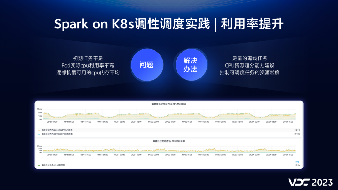 vivo 在离线混部探索与实践插图42