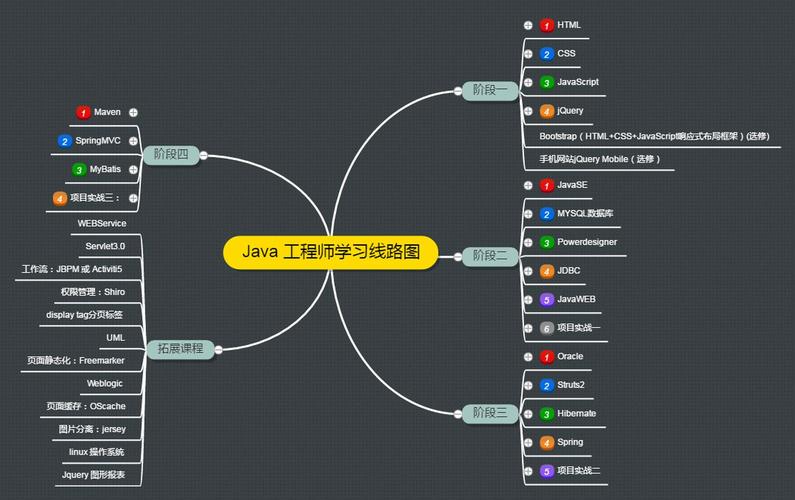 如何规划一条高效的Java学习路线？插图4