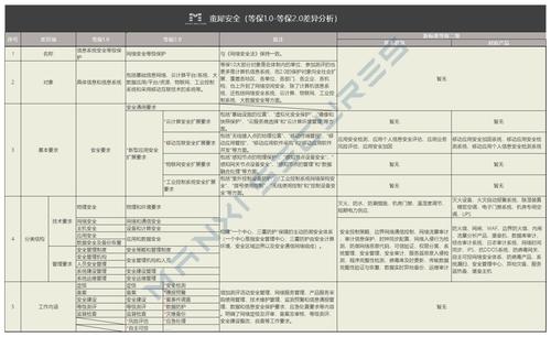 等保2.0升级后，三级安全标准检查的合规要求有何不同？插图2