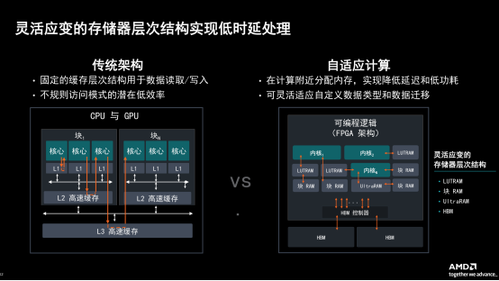 AMD推出AMD Alveo™ V80 计算加速卡：专为内存密集型工作负载设计，满足各种场景应用下的计算加速需求​插图6