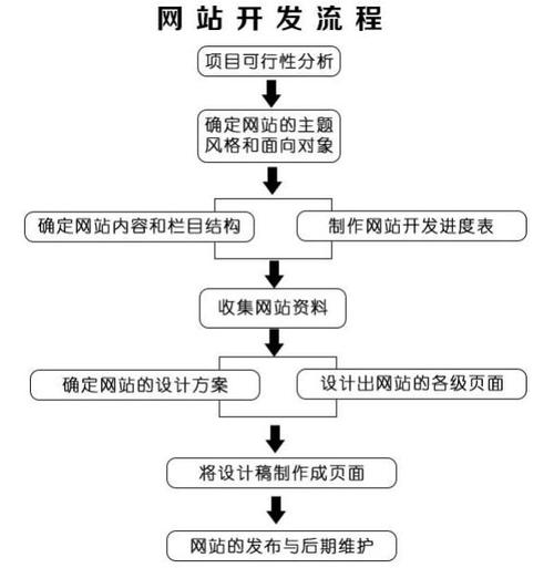 开发网站的步骤_开发步骤插图4