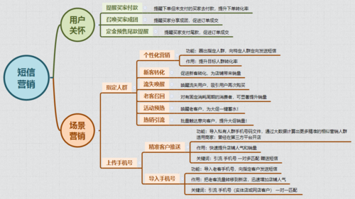 如何有效实施短信营销流程以提升营销任务的成功率？插图2