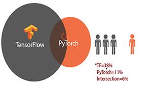 PyTorch与TensorFlow，哪个深度学习框架更适合您的项目？插图4