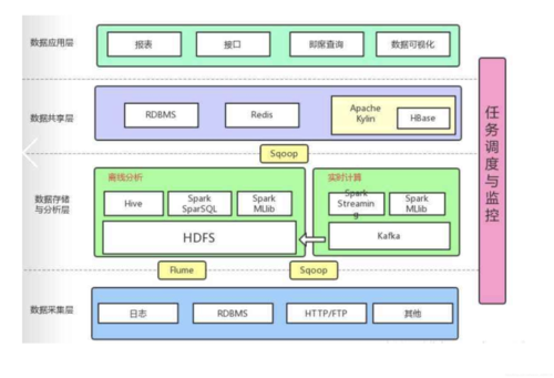 大数据技术架构如何实现数据使能？插图2