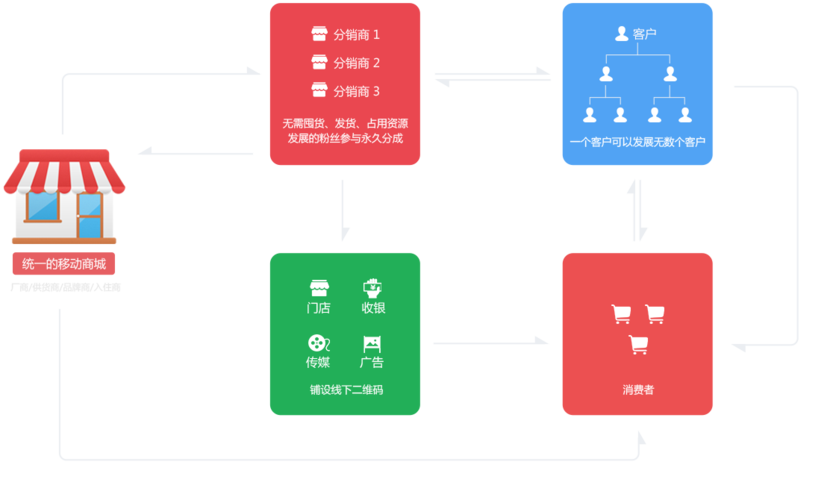 购物网站设计与开发 web课设_分销产品设置插图4