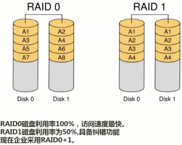 raid0与raid1，性能和数据保护的平衡点在哪里？插图2