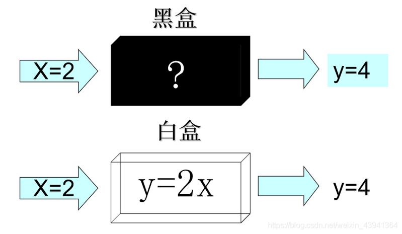 白盒测试和黑盒测试的区别插图4