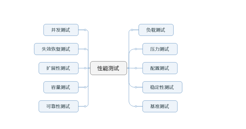 性能测试究竟涵盖哪些方面？插图2