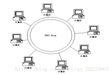 fddi技术的独特之处在哪里？插图4