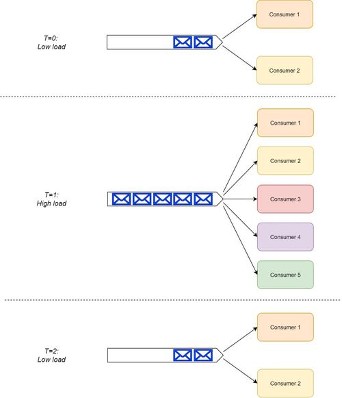 单线程取数据库与Kafka、RabbitMQ在性能和可靠性上有何不同？插图2