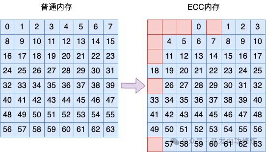 服务器之 ECC 内存的工作原理插图4