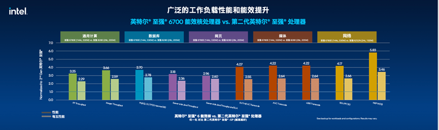 Intel 数据中心首发能效核，144核高密度，机架密度升3倍插图4