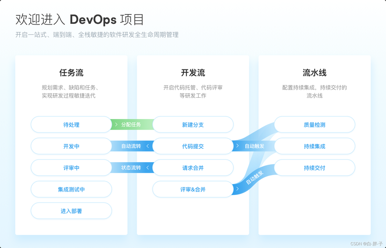 如何有效实施DevOps部署以提升软件开发和运维效率？插图2