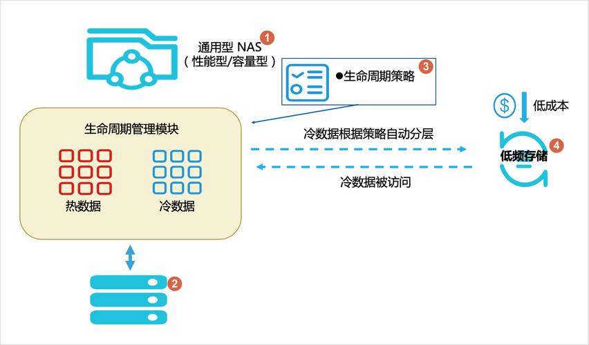 如何有效实施对象存储的生命周期管理策略？插图2