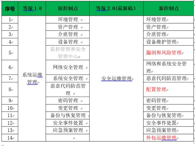 等保2.0规范，如何确保符合等保三级2.0规范检查的标准合规包？插图2