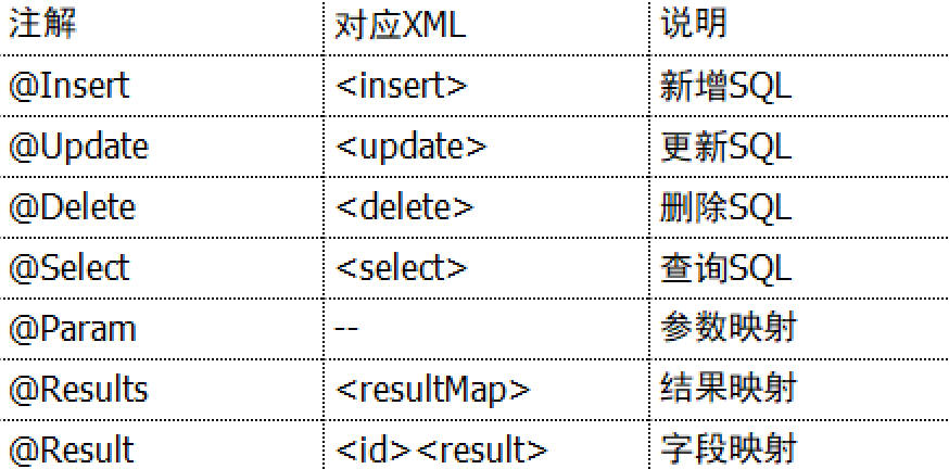 MyBatis中有哪些常用的注解及其作用是什么？插图4