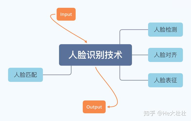 人脸识别技术是如何精准识别个体身份的？插图