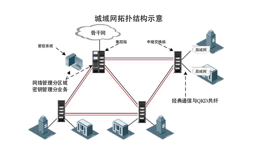 城域网的定义与作用是什么？插图