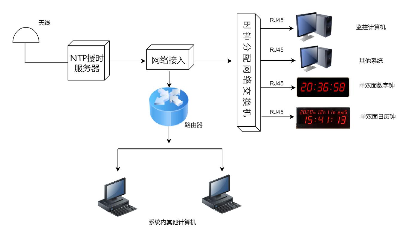 配置服务器时间同步_设备时间同步插图4