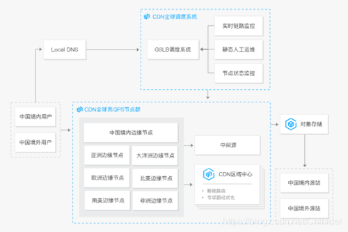 购物的网站功能_CDN能否加速本地访问购物网站的速度从而抢购商品？插图2