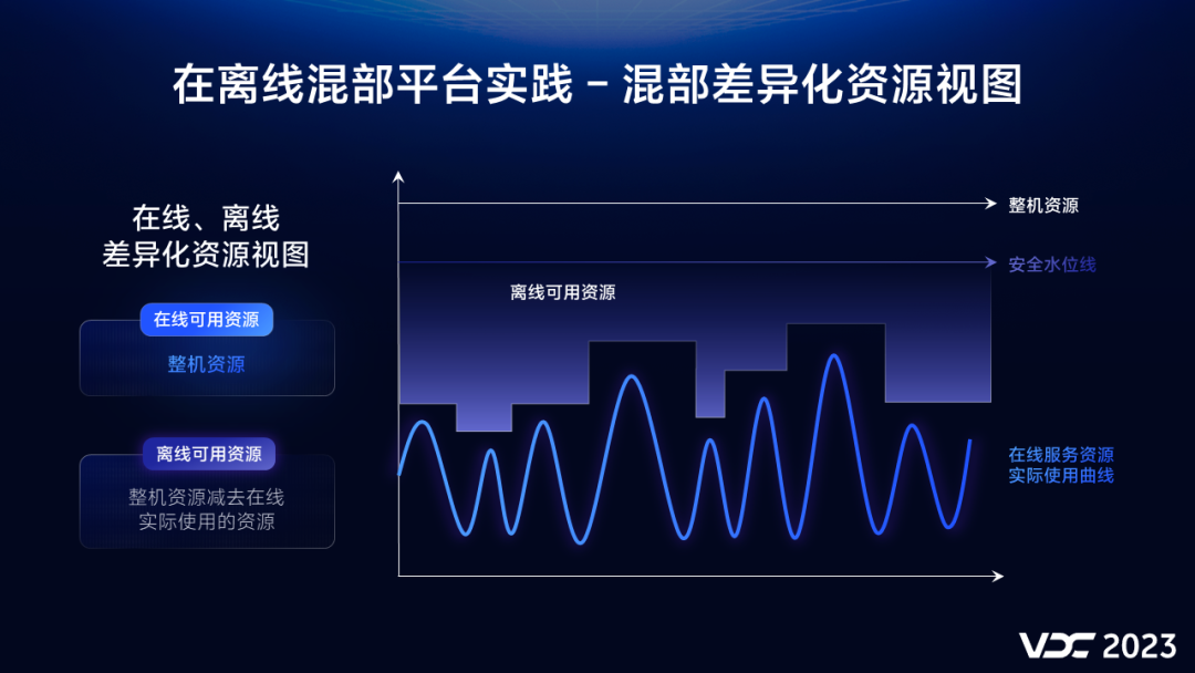 vivo 在离线混部探索与实践插图8