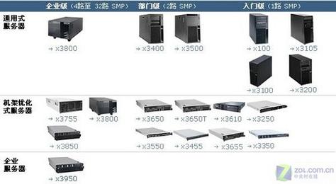 数据库服务器种类的含义是什么？插图