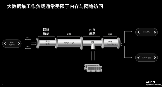 AMD推出AMD Alveo™ V80 计算加速卡：专为内存密集型工作负载设计，满足各种场景应用下的计算加速需求​插图