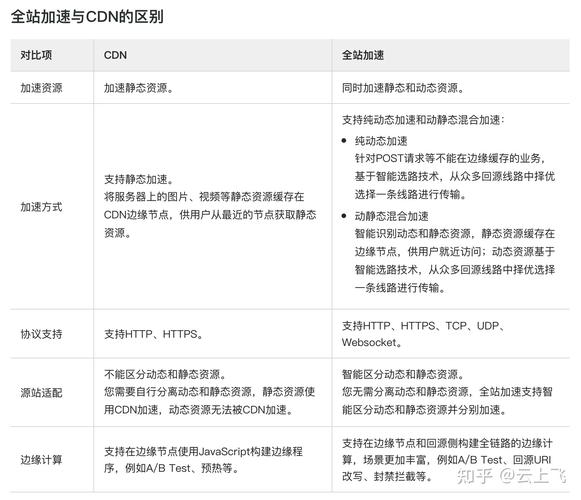 DNS解析与CDN加速，全球加速、GEIP和全站CDN之间的主要差异是什么？插图4