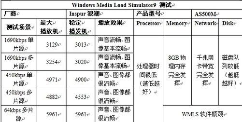 储存服务器测评标准是什么插图