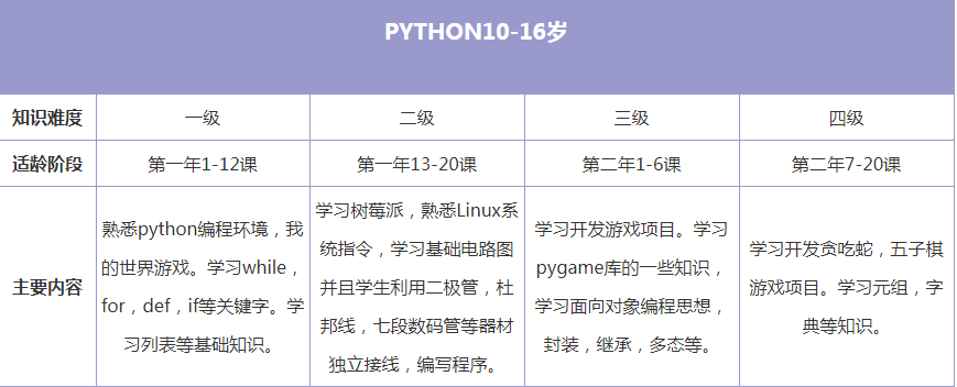 Python编程培训课程对申请者的学历背景有特定要求吗？插图2