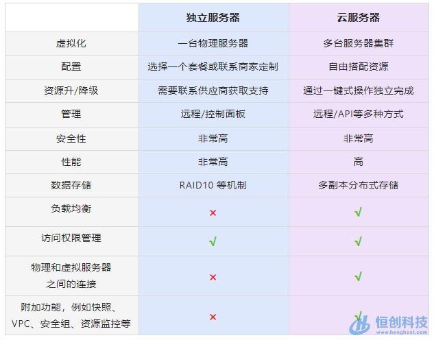 云服务器和虚拟机，它们在功能与应用上有何不同？插图