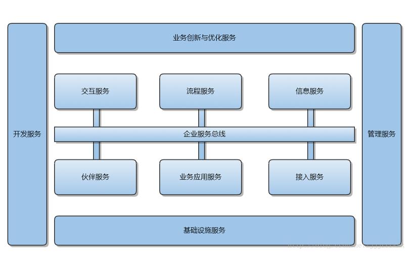 面向服务架构(SOA)的关键技术和规范是什么？插图4