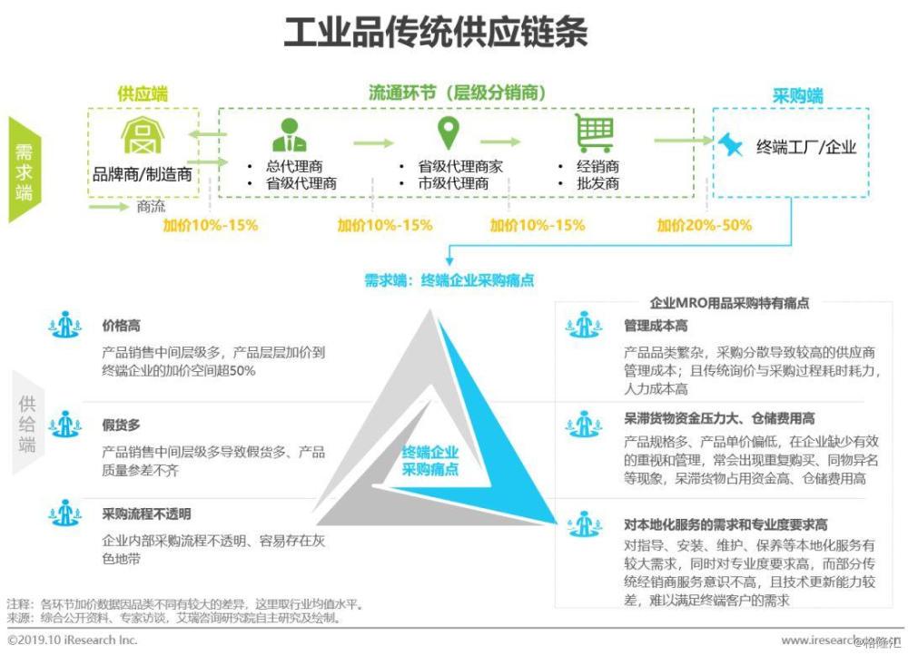 公司网站需求分析_某公司供应链需求分析插图2