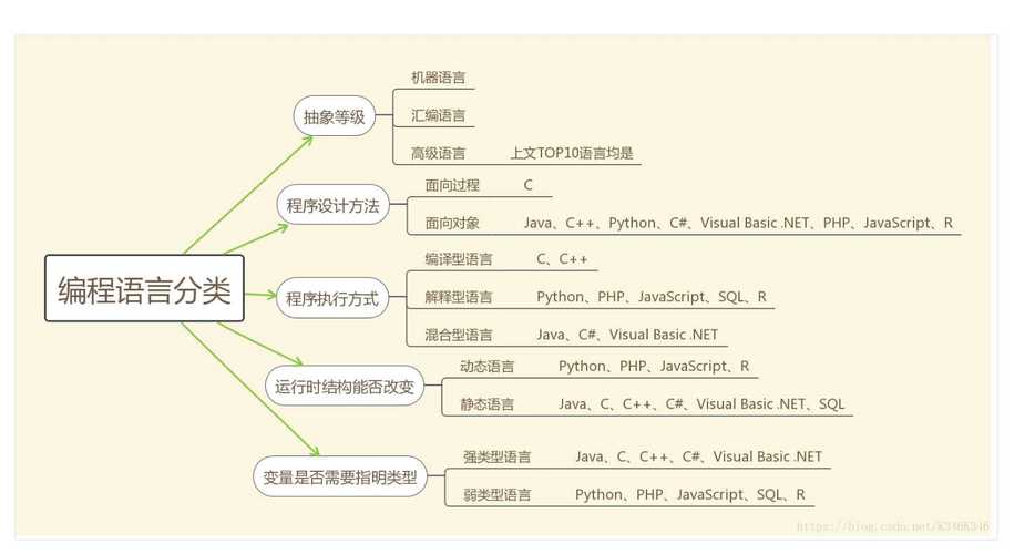 编程语言的多样性，我们如何对它们进行分类？插图2