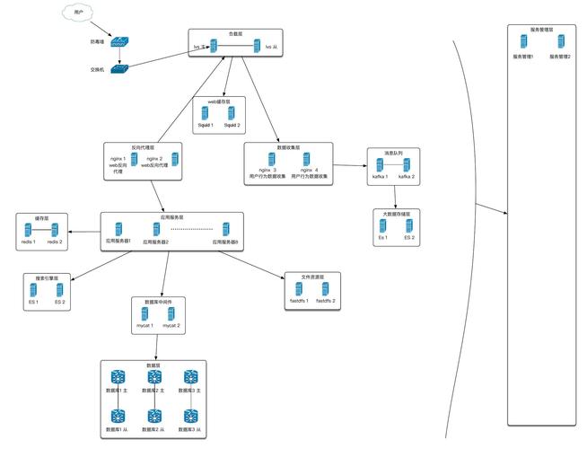 如何设计高效的多服务器网站网络拓扑图？插图4