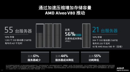 AMD推出AMD Alveo™ V80 计算加速卡：专为内存密集型工作负载设计，满足各种场景应用下的计算加速需求​插图12