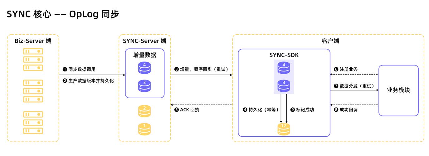 php mysql数据库同步_PHP插图