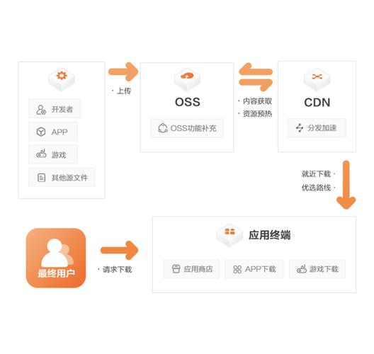 如何利用CDN加速技术优化代理服务器访问OBS的性能？插图2