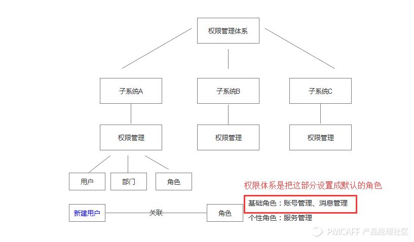 权限管理有哪些分类?插图4