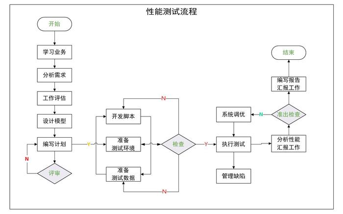 如何有效执行性能测试流程？插图2