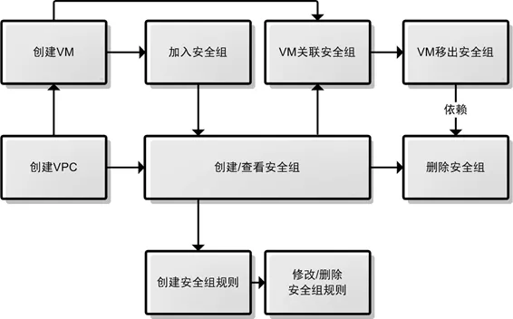 配置安全组_如何配置安全组？插图4