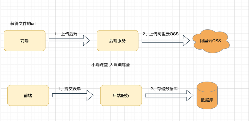 如何理解对象存储流程的基本原理与操作步骤？插图4