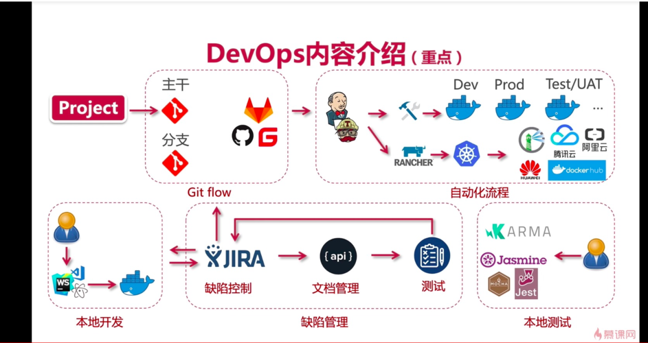 DevOps 如何革新软件交付和运维流程？插图