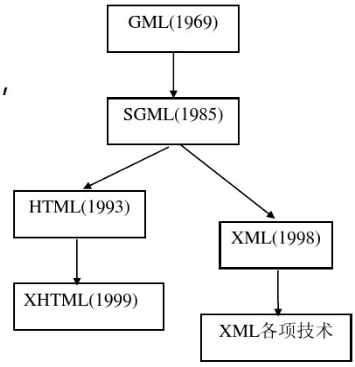 XML与HTML有何本质区别？插图2