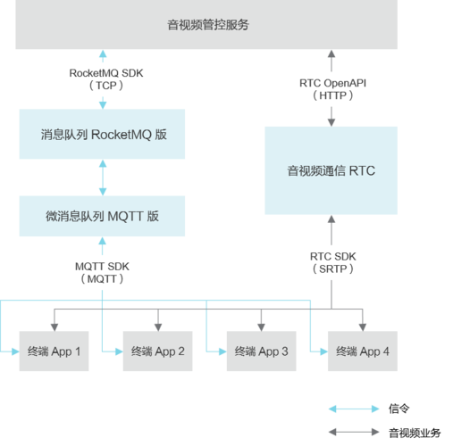 mqtt协议适合传输音视频数据吗？插图